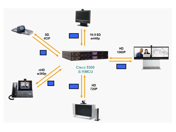 Cisco TelePresence MCU5300