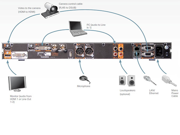 Cisco TelePresence Codec C40